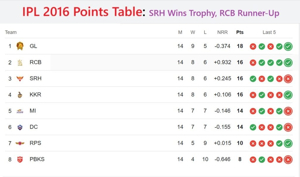 IPL 2016 Points Table