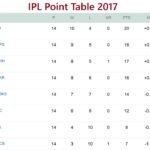 IPL Point Table 2017