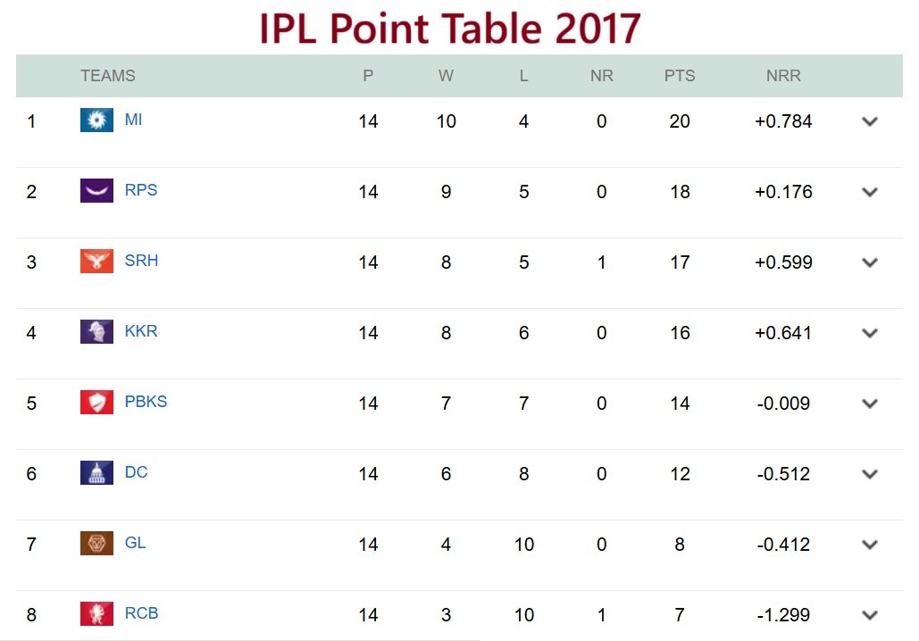 IPL Point Table 2017