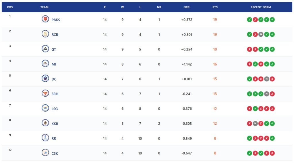 IPL Points Table