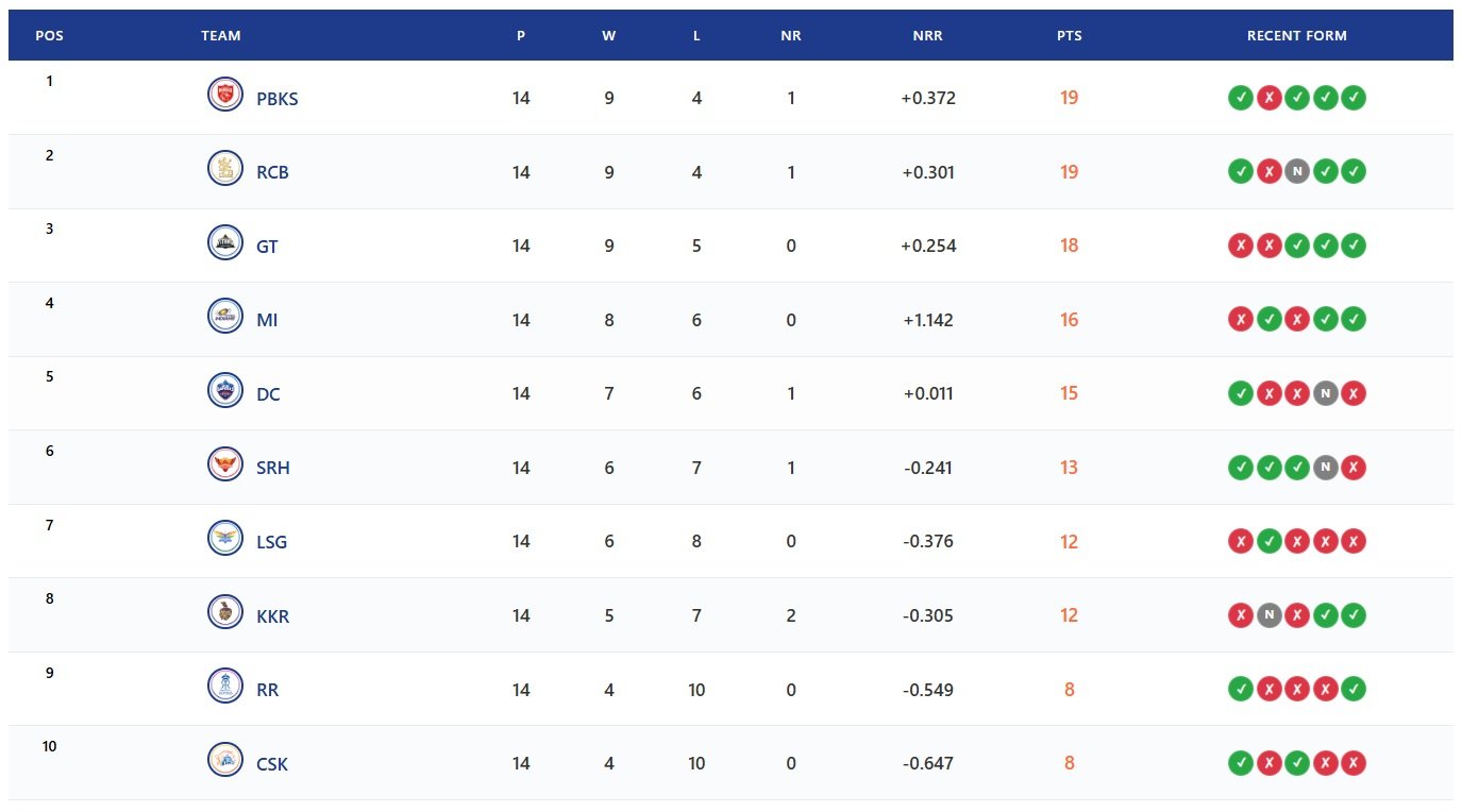 IPL Points Table